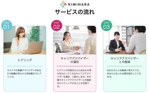KIMINARAキミナラのサービス利用の流れの画像